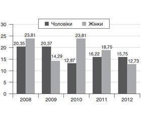 Структура сучасної цивільної політравми на етапі надання третинної допомоги у відділенні інтенсивної терапії обласної лікарні