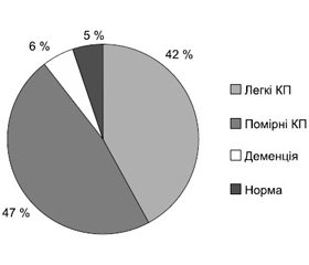 Вплив надлишкової маси тіла на розвиток  когнітивних порушень у хворих  із гіпертонічною хворобою