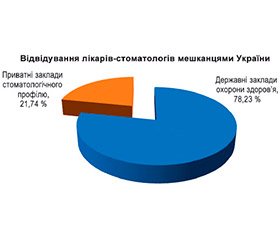 Моніторинг основних показників стоматологічної допомоги в Україні за 2019 рік