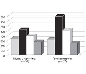 Роль и место Метакартина (L-карнитин)  в цитопротекции и коррекции метаболических процессов у пациентов с ишемической болезнью сердца и инфарктом миокарда