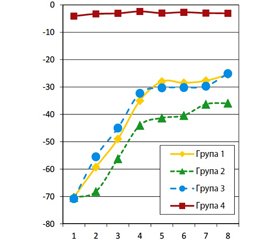 Відновлення функції сідничного нерва з використанням засобів тканинної інженерії після його повного перетину в експерименті