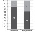 Профилактика и лечение когнитивных нарушений, обусловленных боевой травмой, с помощью полиорганопротективных препаратов