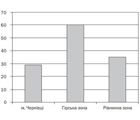 Стан моторно-евакуаторної функції шлунка в дітей  із дифузним нетоксичним зобом