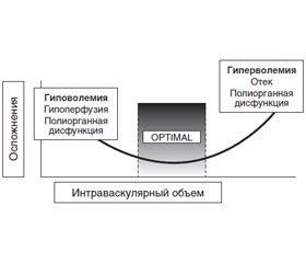 Оптимальный режим периоперационной инфузии: за и против