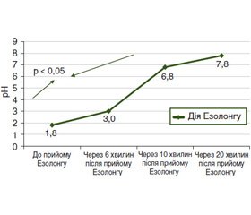 Кількісний аналіз швидкості антисекреторного ефекту комбінованого інгібітору протонної помпи Езолонг