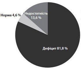 Дефіцит вітаміну D3 та його роль у розвитку метаболічних порушень