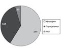 Analysis of parents’ awareness of the principles of fever control in children