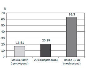 Клінічні прояви порушень моторної функції  верхнього відділу травного каналу в дітей  із вегетативною дисфункцією