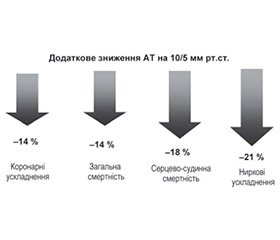 Терапія комбінацією  периндоприлу/індапаміду/амлодипіну  з точки зору оновлених рекомендацій і настанов