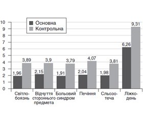 Бальна оцінка ефективності лікування хворих на травматичний кератит