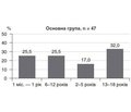 Діагностична цінність сучасних біомаркерів розвитку гнійно-бактеріальних захворювань у дітей