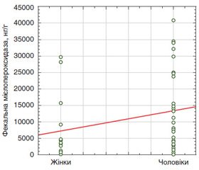 Гендерні особливості рівня маркерів запалення кишечника у хворих на неспецифічний виразковий коліт