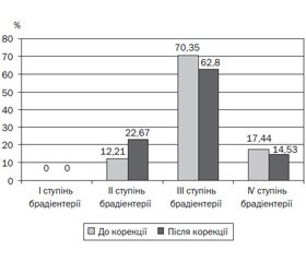 Принцип FP в корекції дисинхронозу моторно-евакуаторної функції кишечника в дітей