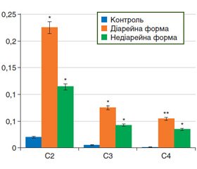 Коротколанцюгові жирні кислоти: роль у розвитку синдрому подразненого кишечника