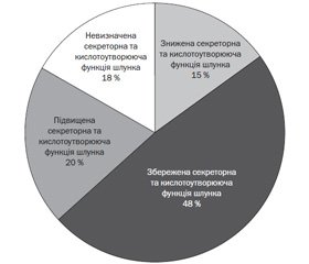 Взаємозв’язок між станом кислотоутворюючої  функції шлунка та інвазією H. pylori  при гастродуоденітах у дітей