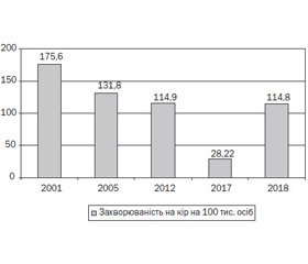 Неконтрольованість кору  в епоху керованих інфекцій