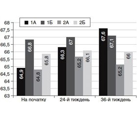 Ефективність препарату Вазонат у складі комплексної терапії пацієнтів із цукровим діабетом 2-го типу на тлі серцево-судинної патології