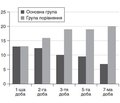 Вплив гемофільтрації на загальний стан онкохворих після мультиорганних операцій