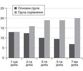 Вплив гемофільтрації на загальний стан онкохворих після мультиорганних операцій