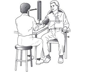 Methods for the measurement of blood pressure by doctors and patients
