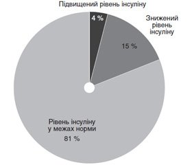 Адаптаційні можливості після різних видів хірургічних втручань у онкологічних хворих