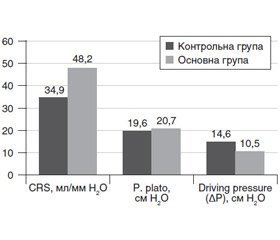 Driving pressure як компонент респіраторного моніторингу пацієнтів з ожирінням при лапароскопічних операціях