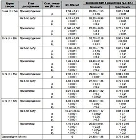 Експресія рецептора CD14 на моноцитах  і гранулоцитах периферичної крові дітей,  хворих на бактеріальні ангіни і скарлатину