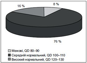 Стан нервово-психічного розвитку дітей,  які вживають питну воду з підвищеним умістом фтору