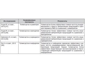 Телмисартан проявляет органопротекцию и уменьшает частоту неблагоприятных сердечно-сосудистых исходов в дополнение к антигипертензивному действию