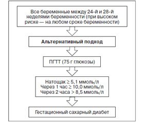 Лабораторная диагностика и ведение гестационного сахарного диабета на современном этапе