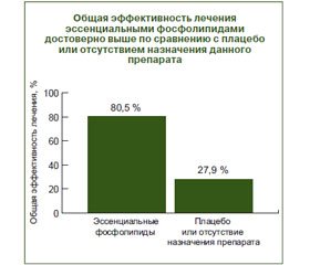 Применение эссенциальных фосфолипидов для лечения жировой болезни печени