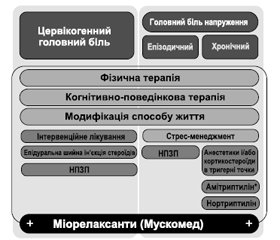 Головний біль напруження й цервікогенний головний біль: особливості клінічної картини, діагностики й лікувальної тактики