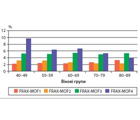 Українська версія FRAX у менеджменті остеопорозу в чоловіків