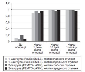 Динаміка показників офтальмотонусу, рогівкового гістерезису та фактора резистентності рогівки на очах з міопією та міопічним астигматизмом при рефракційній хірургії методами FEMTO-LASІK та RеLЕх SMILE в ранньому післяопераційному періоді