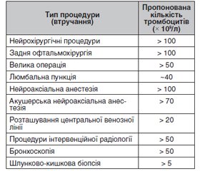 Періопераційна тромбоцитопенія: огляд сучасних рекомендацій та імплементація в клінічну практику