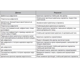 Перспективи використання препаратів леспедези (Lespedeza sp.) для лікування патології нирок та інших діабетичних ускладнень