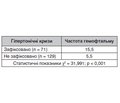 Аналіз факторів розвитку, клінічного перебігу та особливостей лікування гемофтальму при гіпертонічній ретинопатії