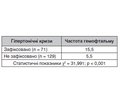 Аналіз факторів розвитку, клінічного перебігу та особливостей лікування гемофтальму при гіпертонічній ретинопатії