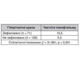 Аналіз факторів розвитку, клінічного перебігу та особливостей лікування гемофтальму при гіпертонічній ретинопатії