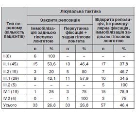 Аналіз результатів лікування надвиросткових переломів плечової кістки в дітей і підлітків