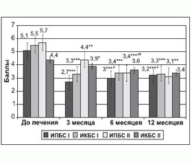 Застосування холіну альфосцерату в пацієнтів із гострим ішемічним інсультом