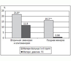 Перинатальный анамнез и особенности функции репродуктивной системы матерей девочек-подростков со вторичной аменореей