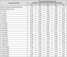 Связанные с событием вызванные потенциалы мозга у пациентов с непсихотическими психическими расстройствами вследствие частичной потери зрения травматического генеза