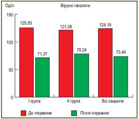 Ефективність комбінованого гепатопротектора Форслів у лікуванні хронічних дифузних захворювань печінки