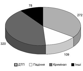 Структура судомного синдрому в пацієнтів із черепно-мозковою травмою в гострому періоді