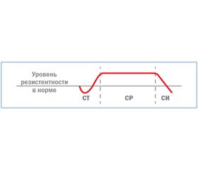 Стресс и его последствия (догоспитальный и ранний госпитальный этапы)