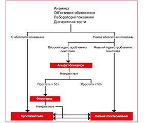 Фокусування на медикаментозному лікуванні доброякісної гіперплазії передміхурової залози (за матеріалами 15-ї Центральноєвропейської конференції Європейської асоціації урологів: СEM 15)