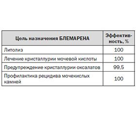 Цитратная терапия в амбулаторной практике мочекаменной болезни: фокус на БЛЕМАРЕН®