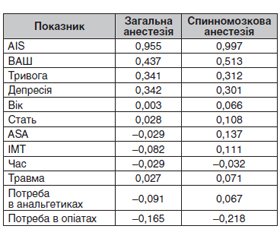 Частота і фактори розвитку післяопераційної інсомнії