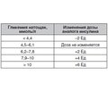 Инсулинотерапия сахарного диабета второго типа